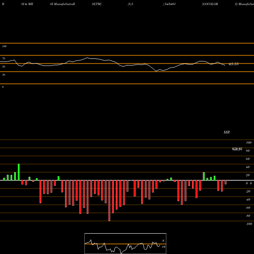 RSI & MRSI charts GOCOLORS 543401 share BSE Stock Exchange 