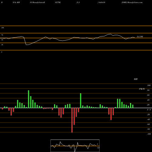 RSI & MRSI charts DMR 543410 share BSE Stock Exchange 