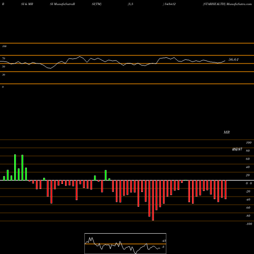 RSI & MRSI charts STARHEALTH 543412 share BSE Stock Exchange 