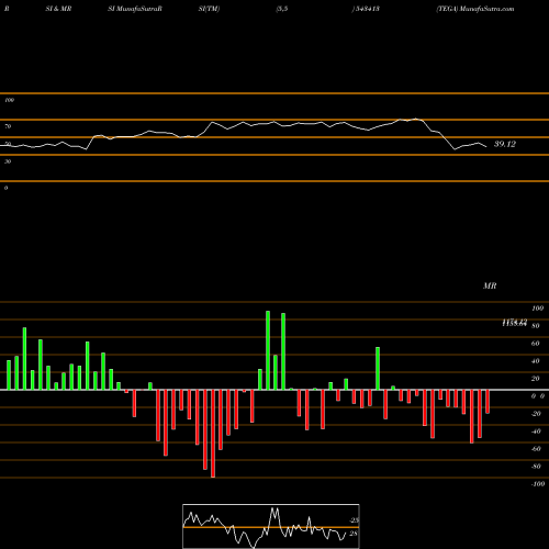 RSI & MRSI charts TEGA 543413 share BSE Stock Exchange 