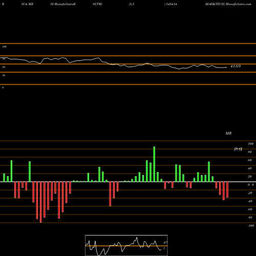 RSI & MRSI charts MAHKTECH 543414 share BSE Stock Exchange 