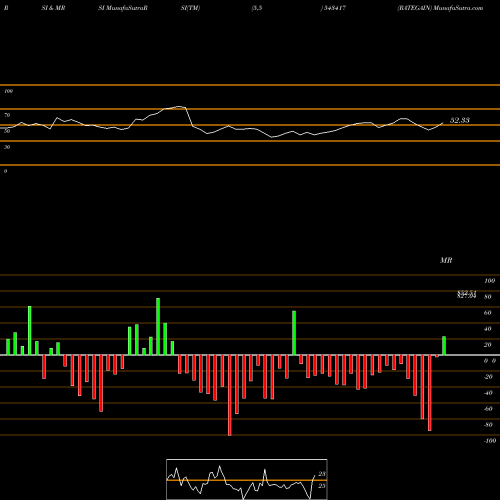 RSI & MRSI charts RATEGAIN 543417 share BSE Stock Exchange 