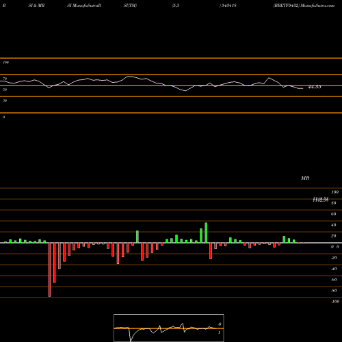 RSI & MRSI charts BBETF0432 543418 share BSE Stock Exchange 