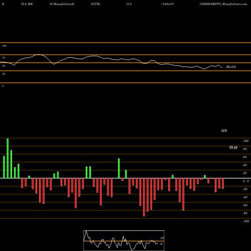 RSI & MRSI charts SHRIRAMPPS 543419 share BSE Stock Exchange 