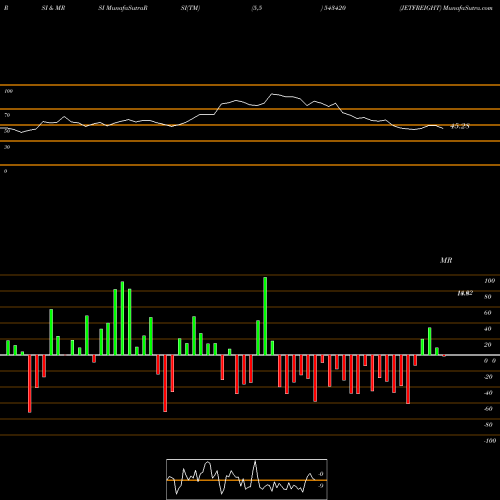 RSI & MRSI charts JETFREIGHT 543420 share BSE Stock Exchange 