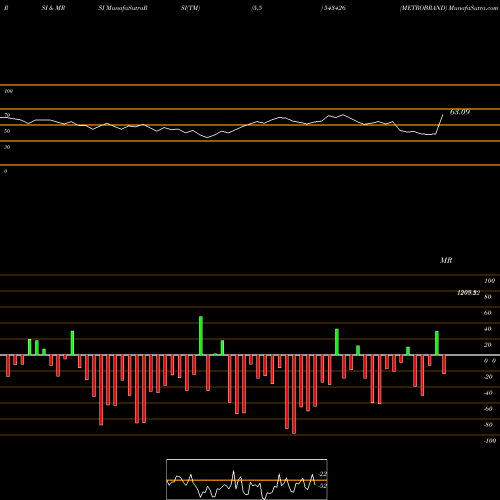 RSI & MRSI charts METROBRAND 543426 share BSE Stock Exchange 