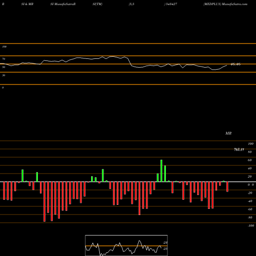 RSI & MRSI charts MEDPLUS 543427 share BSE Stock Exchange 