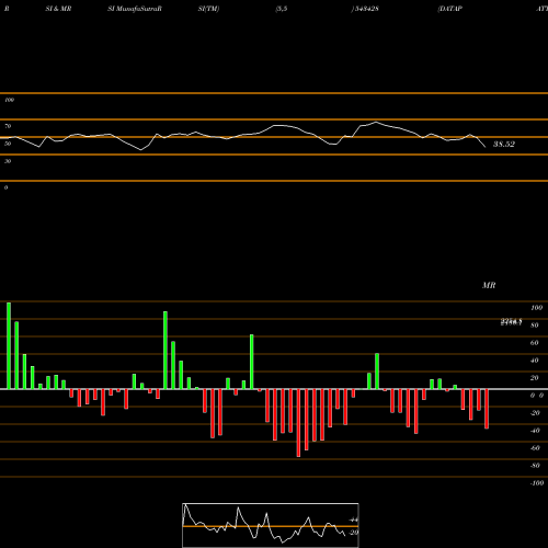 RSI & MRSI charts DATAPATTNS 543428 share BSE Stock Exchange 