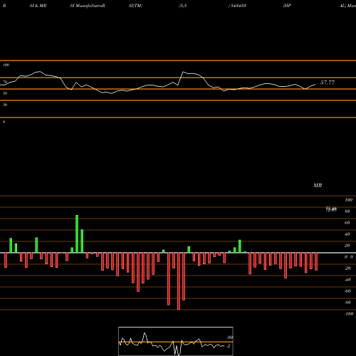 RSI & MRSI charts HPAL 543433 share BSE Stock Exchange 