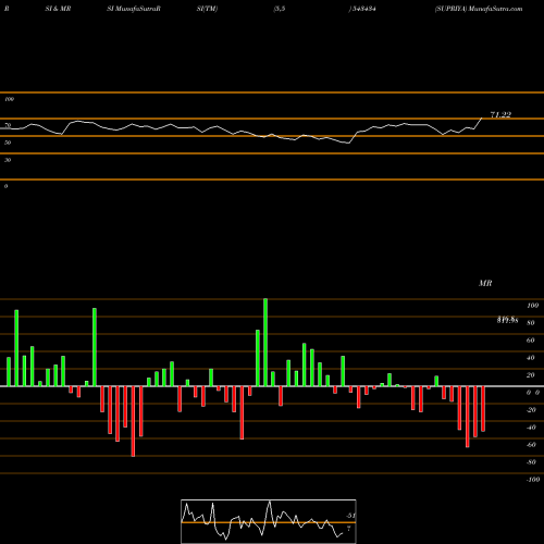 RSI & MRSI charts SUPRIYA 543434 share BSE Stock Exchange 