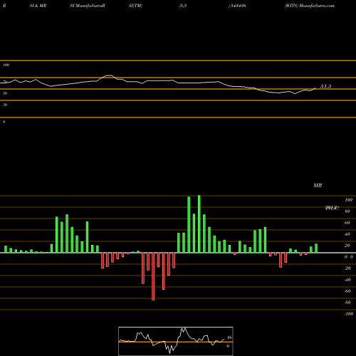 RSI & MRSI charts WITS 543436 share BSE Stock Exchange 
