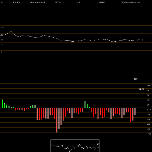 RSI & MRSI charts NQ 543437 share BSE Stock Exchange 