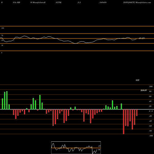 RSI & MRSI charts DSPQ50ETF 543438 share BSE Stock Exchange 