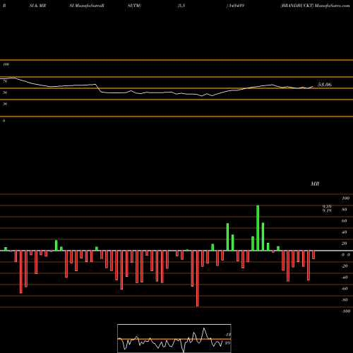 RSI & MRSI charts BRANDBUCKT 543439 share BSE Stock Exchange 