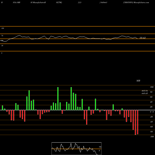 RSI & MRSI charts CMSINFO 543441 share BSE Stock Exchange 