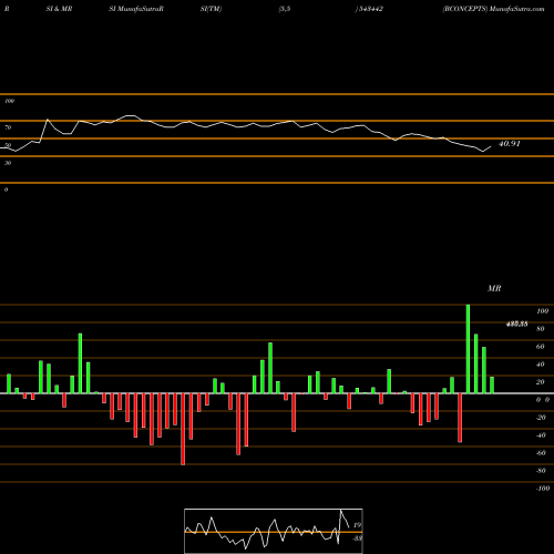 RSI & MRSI charts BCONCEPTS 543442 share BSE Stock Exchange 