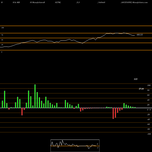 RSI & MRSI charts ASCENSIVE 543443 share BSE Stock Exchange 