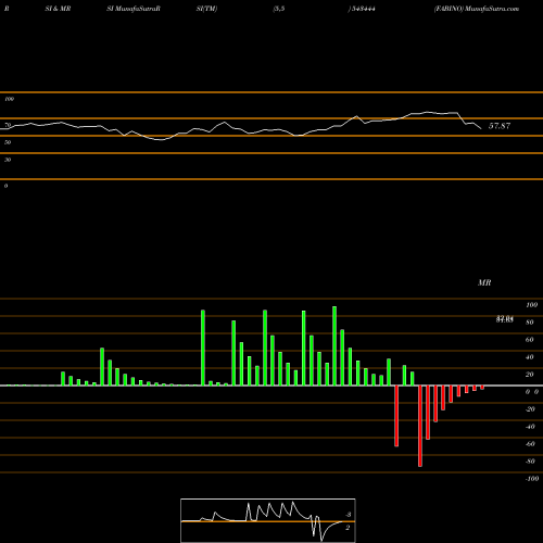 RSI & MRSI charts FABINO 543444 share BSE Stock Exchange 