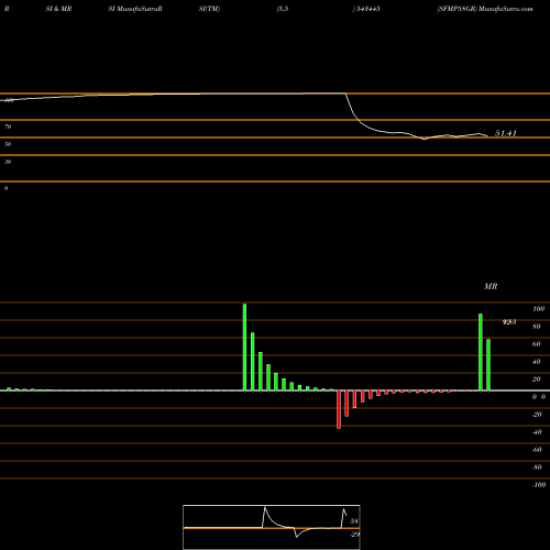 RSI & MRSI charts SFMP58GR 543445 share BSE Stock Exchange 