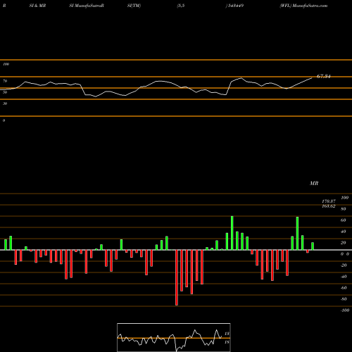 RSI & MRSI charts WFL 543449 share BSE Stock Exchange 