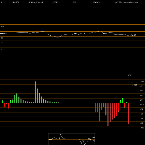 RSI & MRSI charts AGSTRA 543451 share BSE Stock Exchange 