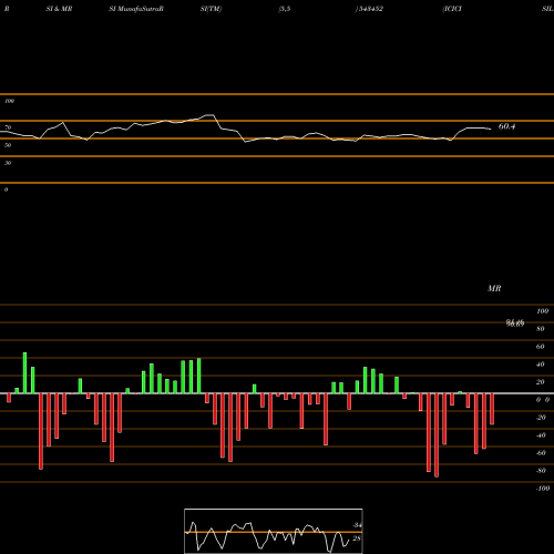 RSI & MRSI charts ICICISILVE 543452 share BSE Stock Exchange 