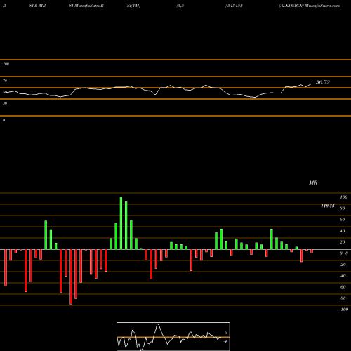 RSI & MRSI charts ALKOSIGN 543453 share BSE Stock Exchange 