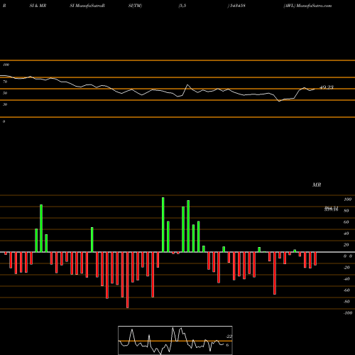 RSI & MRSI charts AWL 543458 share BSE Stock Exchange 