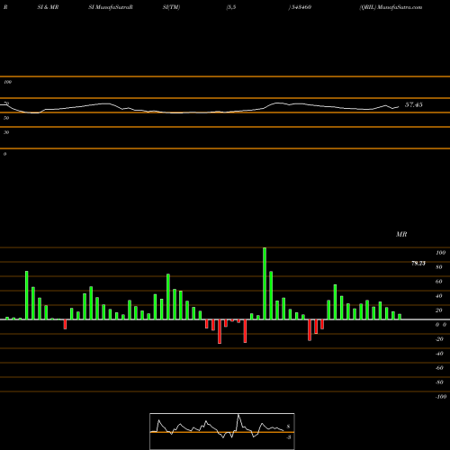 RSI & MRSI charts QRIL 543460 share BSE Stock Exchange 