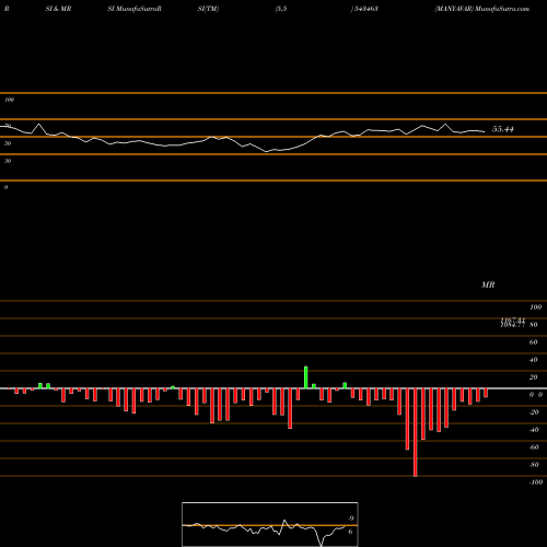 RSI & MRSI charts MANYAVAR 543463 share BSE Stock Exchange 