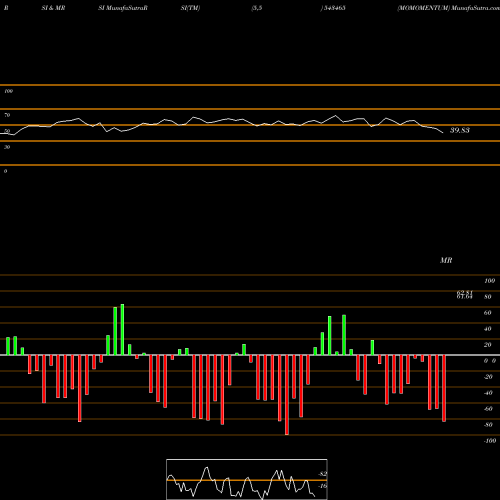 RSI & MRSI charts MOMOMENTUM 543465 share BSE Stock Exchange 