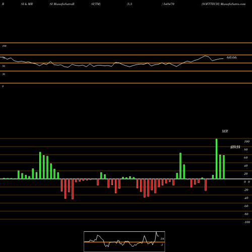 RSI & MRSI charts SOFTTECH 543470 share BSE Stock Exchange 
