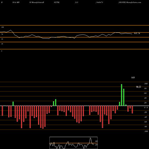 RSI & MRSI charts SILVER 543471 share BSE Stock Exchange 