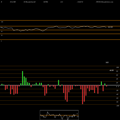 RSI & MRSI charts TECH 543472 share BSE Stock Exchange 