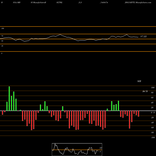 RSI & MRSI charts BSLNIFTY 543474 share BSE Stock Exchange 