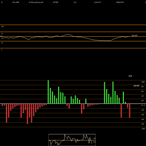 RSI & MRSI charts EKENNIS 543475 share BSE Stock Exchange 