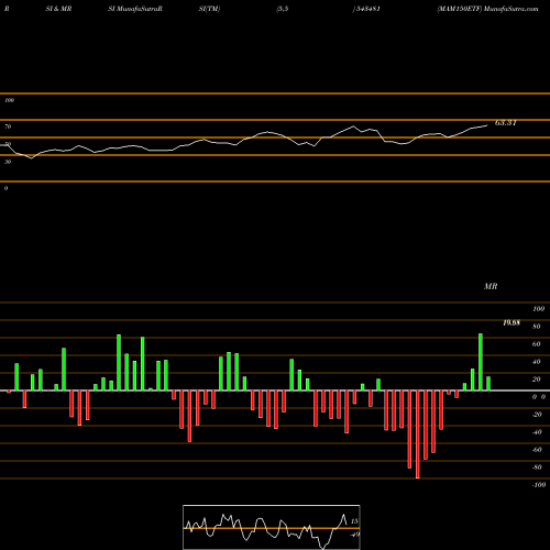 RSI & MRSI charts MAM150ETF 543481 share BSE Stock Exchange 