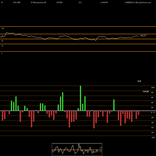 RSI & MRSI charts GMRP&UI 543490 share BSE Stock Exchange 