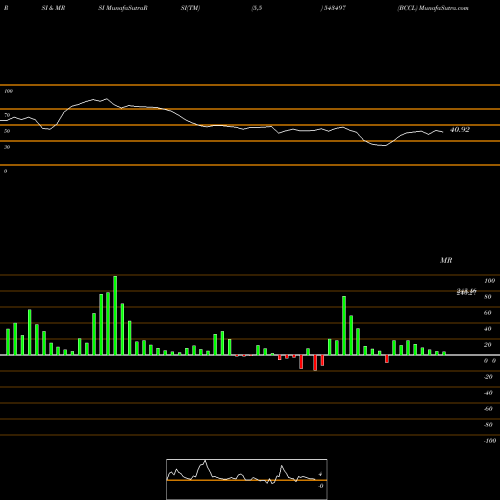 RSI & MRSI charts BCCL 543497 share BSE Stock Exchange 