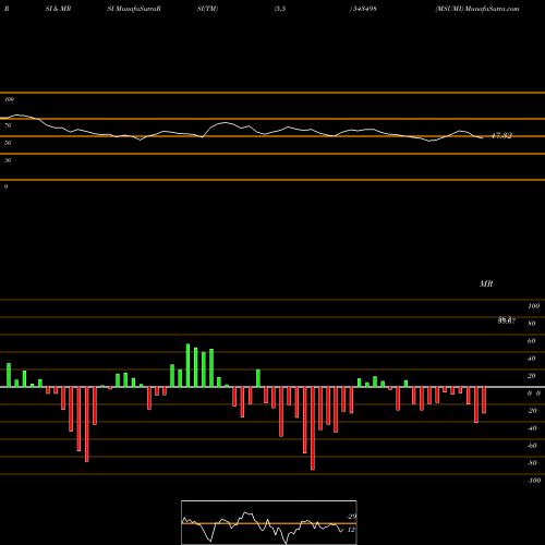 RSI & MRSI charts MSUMI 543498 share BSE Stock Exchange 