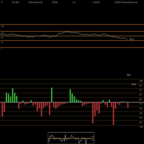 RSI & MRSI charts ACHYUT 543499 share BSE Stock Exchange 