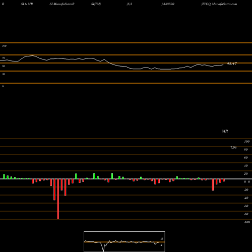 RSI & MRSI charts EVOQ 543500 share BSE Stock Exchange 