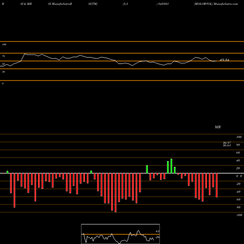 RSI & MRSI charts MOLOWVOL 543501 share BSE Stock Exchange 