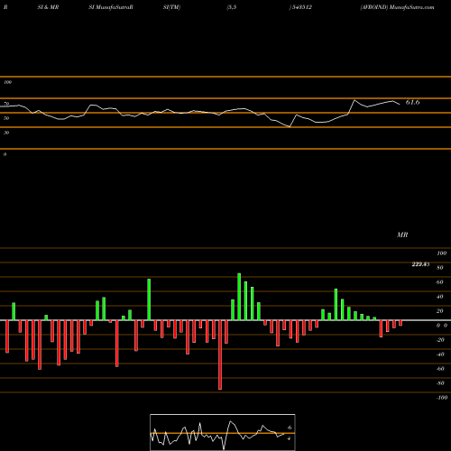 RSI & MRSI charts AVROIND 543512 share BSE Stock Exchange 