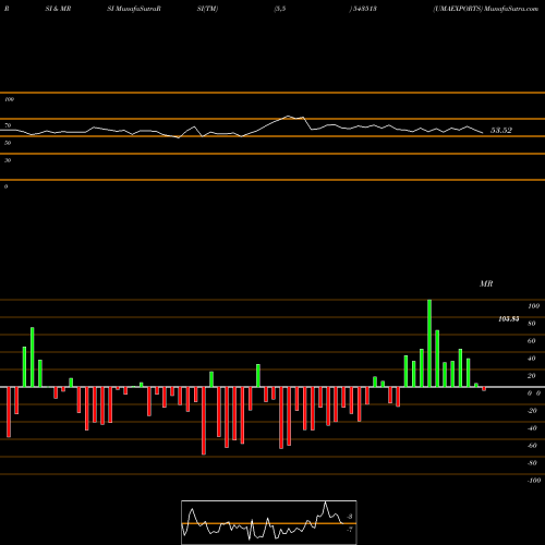 RSI & MRSI charts UMAEXPORTS 543513 share BSE Stock Exchange 