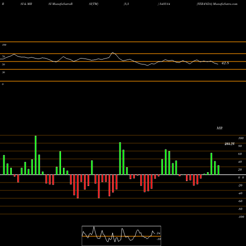 RSI & MRSI charts VERANDA 543514 share BSE Stock Exchange 