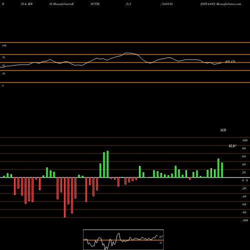 RSI & MRSI charts DHYAANI 543516 share BSE Stock Exchange 