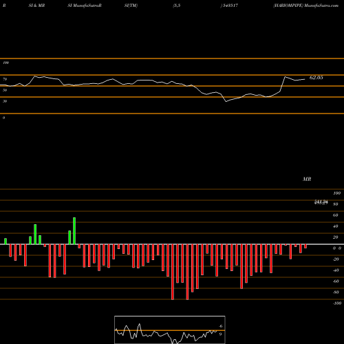 RSI & MRSI charts HARIOMPIPE 543517 share BSE Stock Exchange 