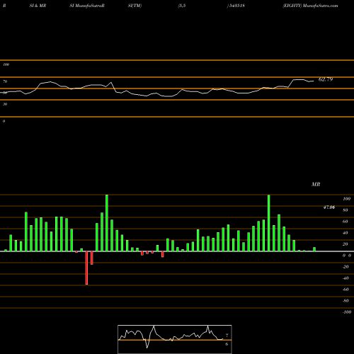RSI & MRSI charts EIGHTY 543518 share BSE Stock Exchange 