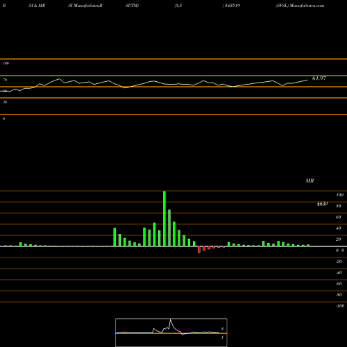RSI & MRSI charts SFSL 543519 share BSE Stock Exchange 